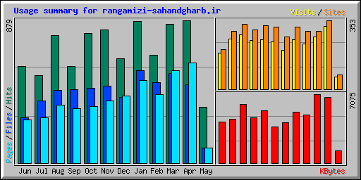 Usage summary for rangamizi-sahandgharb.ir